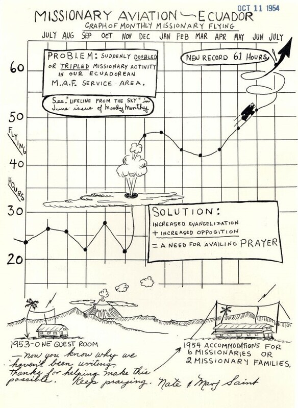 Prayer letter sent by Nate and Marj Saint to the supporters of their ministry. Most missionaries sent these out regularly, sometimes monthly. This letter is unusual in being almost completely graphic, showing Nate’s increased flying hours. Paper, 8.5" x 11", 1 page.