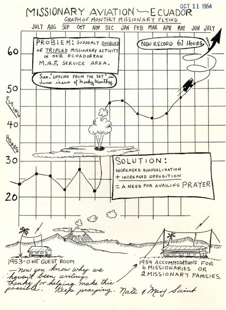 Prayer letter sent by Nate and Marj Saint to the supporters of their ministry. Most missionaries sent these out regularly, sometimes monthly. This letter is unusual in being almost completely graphic, showing Nate’s increased flying hours. Paper, 8.5" x 11", 1 page.